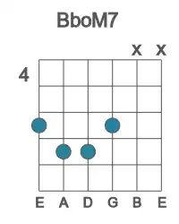 Guitar voicing #1 of the Bb oM7 chord